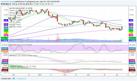 aks stock predictions.